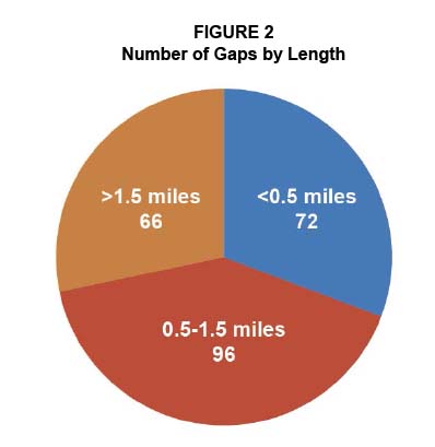 •	Figure 2. Number of Gaps by Length
Figure 2 is a pie chart showing that 72 of the gaps were less than ½ mile long, 96 gaps were between ½ and 1.5 miles long, and the remaining 66 were more than 1.5 miles long,
