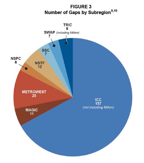 •	Figure 3. Number of Gaps by Subregion
Figure 3 is a pie chart showing the number of gaps identified in each of the MAPC subregions. The majority, or 157, of the 234 gaps are located in the Inner Core Committee.  
