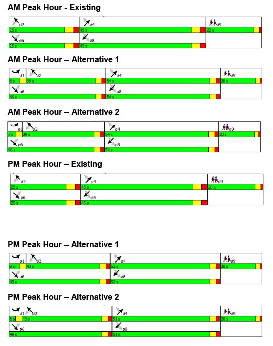 This figure shows the existing and proposed signal timings and phasing for the intersection for existing conditions and for Alternatives 1 and 2 for the AM peak hour and for the PM peak hour.
