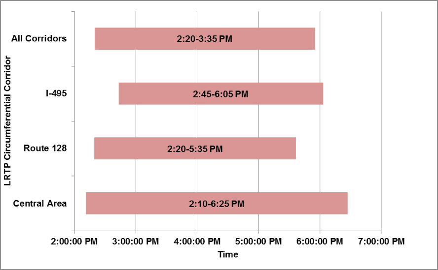 Duration of Congested Conditions on Arterials, Typical Weekday, 
by LRTP Circumferential Corridor, PM Peak Period, 2012