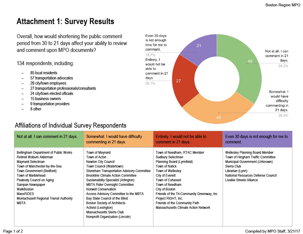 Attachment 1: Survey Results. This is a presentation of the results of a survey that asked how shortening the MPO's public comment period to 21 days would have on respondents ability to comment on MPO actions. 

Question: Overall, how would shortening the public comment period from 30 to 21 days affect your ability to review and comment upon MPO documents?

Responses: 
Not at all. I can comment in 21 days: 46 people, and 34.3% of the responses
Somewhat. I would have difficulty commenting in 21 days: 40 people, and 29.9% of the responses
Entirely. I would not be able to comment in 21 days. 27 people, 20.1% of the responses
Even 30 days is not enough time for me to comment. 21 people, 15.7% of the responses

134 respondents, including:
85 local residents
57 transportation advocates
28 city/town employees
27 transportation professionals/consultants
24 city/town elected officials
15 business owners
9 transportation providers
8 other
Affiliations of Individual Survey Respondents: 
Not at all. I can comment in 21 days:
Bellingham Department of Public Works
Retired Woburn Alderman
Maynard Selectman
Town of Manchester-by-the-Sea
Town Government (Bedford)
Town of Marblehead
Peabody Council on Aging
Sampan Newspaper
WalkBoston
MassRIDES
Montachusett Regional Transit Authority
MBTA
Somewhat. I would have difficulty commenting in 21 days.
Town of Maynard
Town of Acton
Newton City Council
Town Council (Watertown)
Stoneham Transportation Advisory Committee
Brookline Climate Action Committee
Sustainability Specialist (Arlington)
MBTA Rider Oversight Committee
Norwell Conservation
Access Advisory Committee to the MBTA
Bay State Council of the Blind
Boston Society of Architects
Activist (Lexington)
Massachusetts Sierra Club
Nonprofit Organization (Lincoln)
Entirely. I would not be able to comment in 21 days. 
Town of Needham, RTAC Member
Sudbury Selectman
Planning Board (Lynnfield)
Town of Natick
Town of Wellesley
City of Everett
Town of Cohasset
Town of Needham
City of Boston
Friends of the Tri-Community Greenway, Inc
Project RIGHT, Inc.
Friends of the Community Path
Massachusetts Climate Action Network
Even 30 days is not enough for me to comment.
Wellesley Planning Board Member
Town of Hingham Traffic Committee
Municipal Government (Unknown)
Sierra Club
Librarian (Lynn)
National Resources Defense Council
Livable Streets Alliance
There were not significant differences between the UPWP, TIP, and LRTP documents. 

Factors that affected respondents' ability to comment: 
My comment must be review by others in my organization (50)
My council or board must meet in person to approve my comment (25)
I do not have ready access to a computer (7)
English is not my first language (1) 
I have a cognitive disability (1) 
I am blind or have low vision (2) 