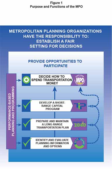Figure 1
Purpose and Functions of the MPO. METROPOLITAN PLANNING ORGANIZATIONS 
HAVE THE RESPONSIBILITY TO:
ESTABLISH A FAIR 
SETTING FOR DECISIONS