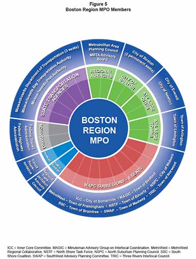 Diagram of Boston Region MPO Members