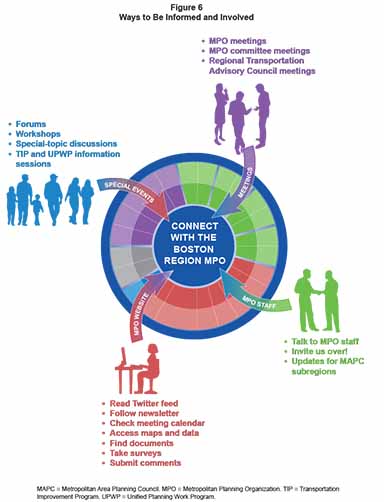 Diagram of Ways to be Informed and Involved