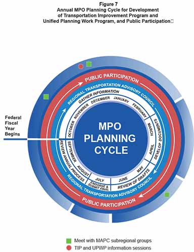 Annual MPO Planning Cycle for Development of TIP, UPWP, and Public Participation