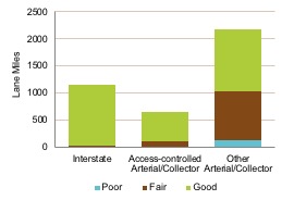 Figure 4-11 is a bar chart that shows the number of interstate, access-controlled arterial and collector, and other arterial and collector lane miles that are in good, fair, or poor condition, according to the 2014 year-end Massachusetts Road Inventory file