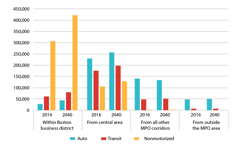 Figure 3-3 is a bar chart that shows the number of auto, transit and nonmotorized trips ending in the Boston Business District in 2016 and the projected number of trips for 2040. Trips are categorized from within the BBD, from the Central Area, from all other MPO Corridors, and from outside the MPO Area.
