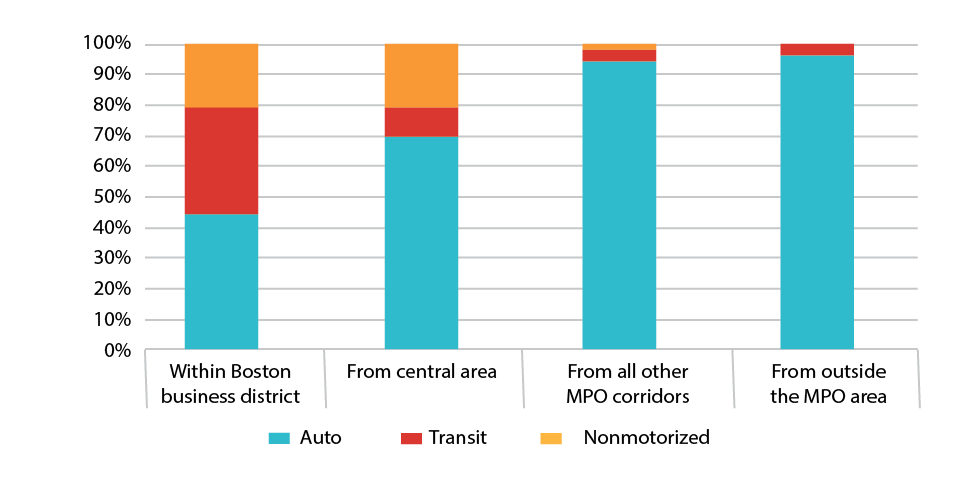 Figure 3-6 is a bar chart that shows the percentage of auto, transit and nonmotorized trips to the Central Area from the Boston Business District, within the Central Area, from all other MPO Corridors and from outside the MPO area. 