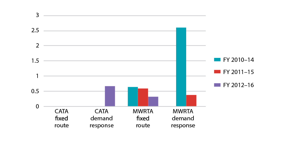 Figure 4-15 displays Injuries per 100,000 Unlinked Passenger Trips for the CATA and MWRTA Fixed Route and Demand Response Services presented in five year rolling averages. 