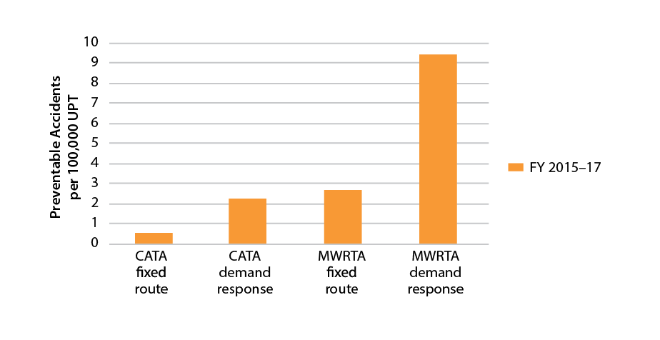 Figure 4-16 is a bar chart that shows preventable accidents per 100,000 unlinked passenger trips for the CATA and MWRTA Fixed Route and Demand Response Services in a three year rolling average. 