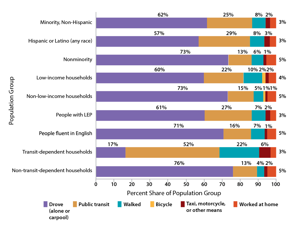 Figure 8-13 is a bar chart that shows the percent of Commute Mode share for each population group. These modes include; Drove (alone or carpool), Public transit, Walked, Bicycle, Taxi, motorcycle, or other means, and Worked at home.