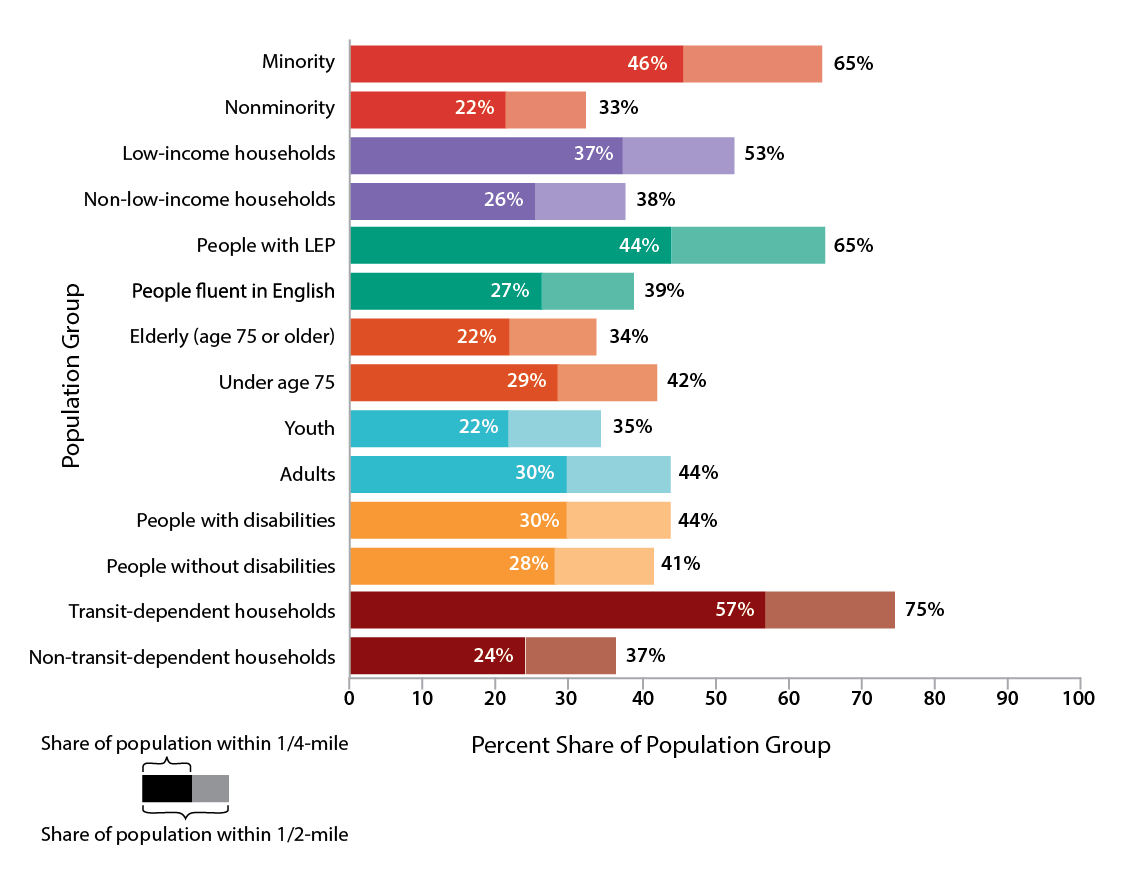 Figure 8-14 is a bar chart that shows the population group and the percent share of the population group within One-Quarter and One-Half Mile of Frequent Transit Service. Figure 8-14 also shows the share of population within ¼ mile and ½ mile for each population group.

