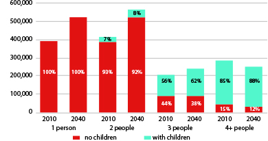 Figure 2-5 is a bar chart that shows trends for one person, two people, three people and four plus people households with percent of no children and percent with children for 2010 and 2040. 

