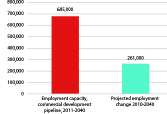 Figure 2-8 is a bar chart that shows the Employment Capacity, Commercial Development Pipeline for 2011-2040 and the Projected Employment Change from 2010-2040 totals.