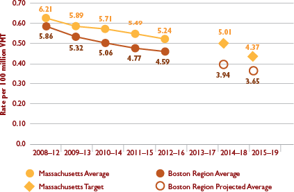 Figure 4-4: Serious Injury Rate per 100 Million Vehicle-Miles Traveled
Figure 4-4 chart shows trends in the serious injury rate per 100 million vehicle-miles traveled for Massachusetts and the Boston region. Trends are expressed in five-year rolling averages. Figure 4-4 also shows the Commonwealth’s calendar year 2018 and 2019 targets and projected values for the Boston region.
