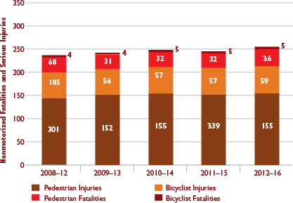 igure 4-7 provide insight about motorized bicyclist, pedestrian, and other nonmotorized traveler fatalities and serious injuries.