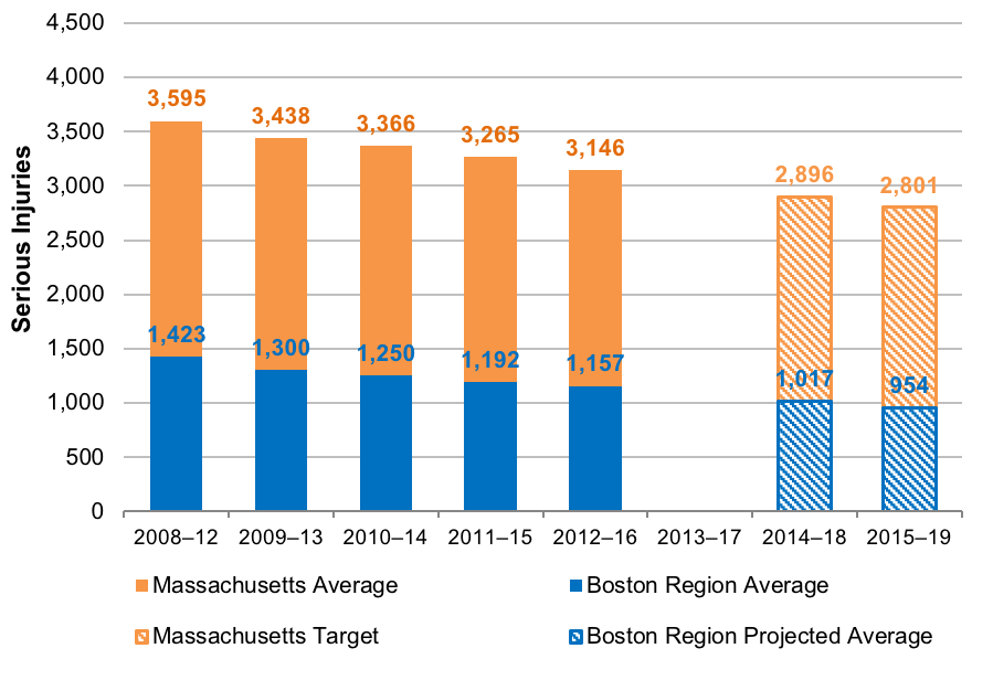 Figure 3: Serious Injuries from Motor Vehicle Crashes
This chart shows trends in the number of serious injuries for Massachusetts and the Boston region. Trends are expressed in five-year rolling averages. The chart also shows the Commonwealth’s calendar year 2018 and 2019 targets and projected values for the Boston region.
