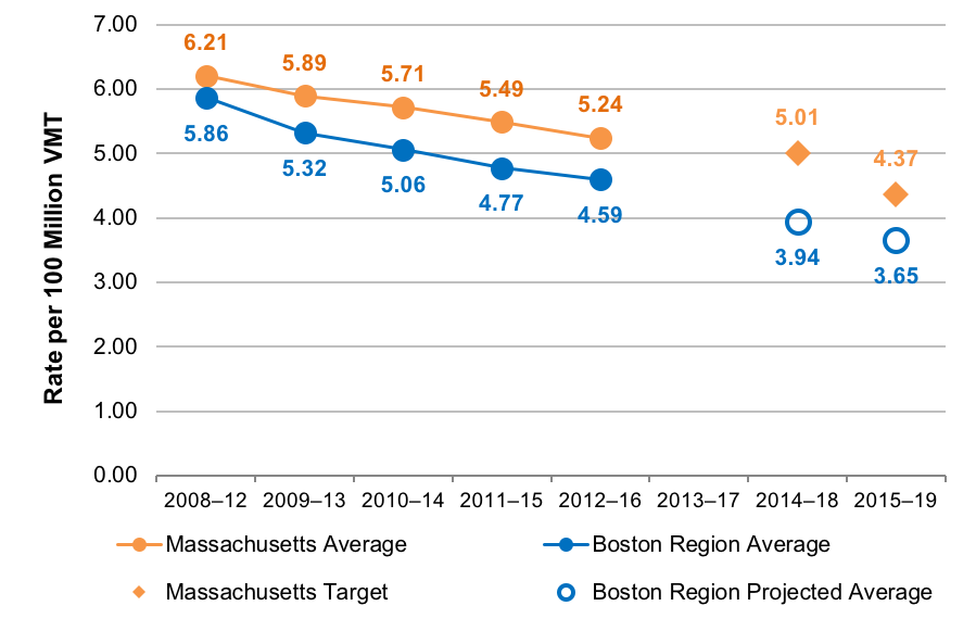 Figure 4: Serious Injury Rate per 100 Million Vehicle-Miles Traveled
This chart shows trends in the serious injury rate per 100 million vehicle-miles traveled for Massachusetts and the Boston region. Trends are expressed in five-year rolling averages. The chart also shows the Commonwealth’s calendar year 2018 and 2019 targets and projected values for the Boston region.
