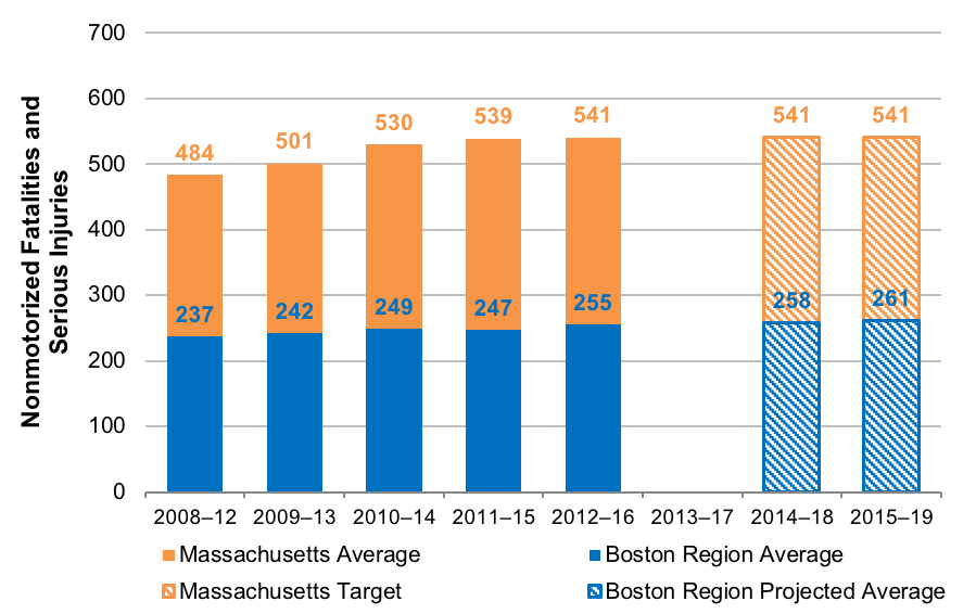 Figure 5: Nonmotorized Fatalities and Serious Injuries
This chart shows trends in the number of nonmotorized fatalities and serious injuries for Massachusetts and the Boston region. Trends are expressed in five-year rolling averages. The chart also shows the Commonwealth’s calendar year 2018 and 2019 targets and projected values for the Boston region.
