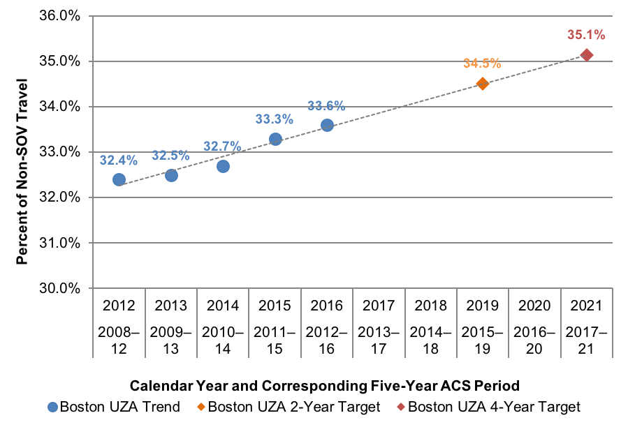 Figure 6: Historic Values and Performance Targets for the Percent of Non-SOV Travel in the Boston UZA
This chart shows five historic values for the percent of non-single-occupancy vehicle travel in the Boston Urbanized Area, based on five-year American Community Survey estimates. This chart also shows a linear trend line based on these historic values, along with projected 2015–19 and 2017–21 American Community Service estimates of the share of non-single-occupancy vehicle travel, which the Boston UZA has established as performance targets for this measure. 

