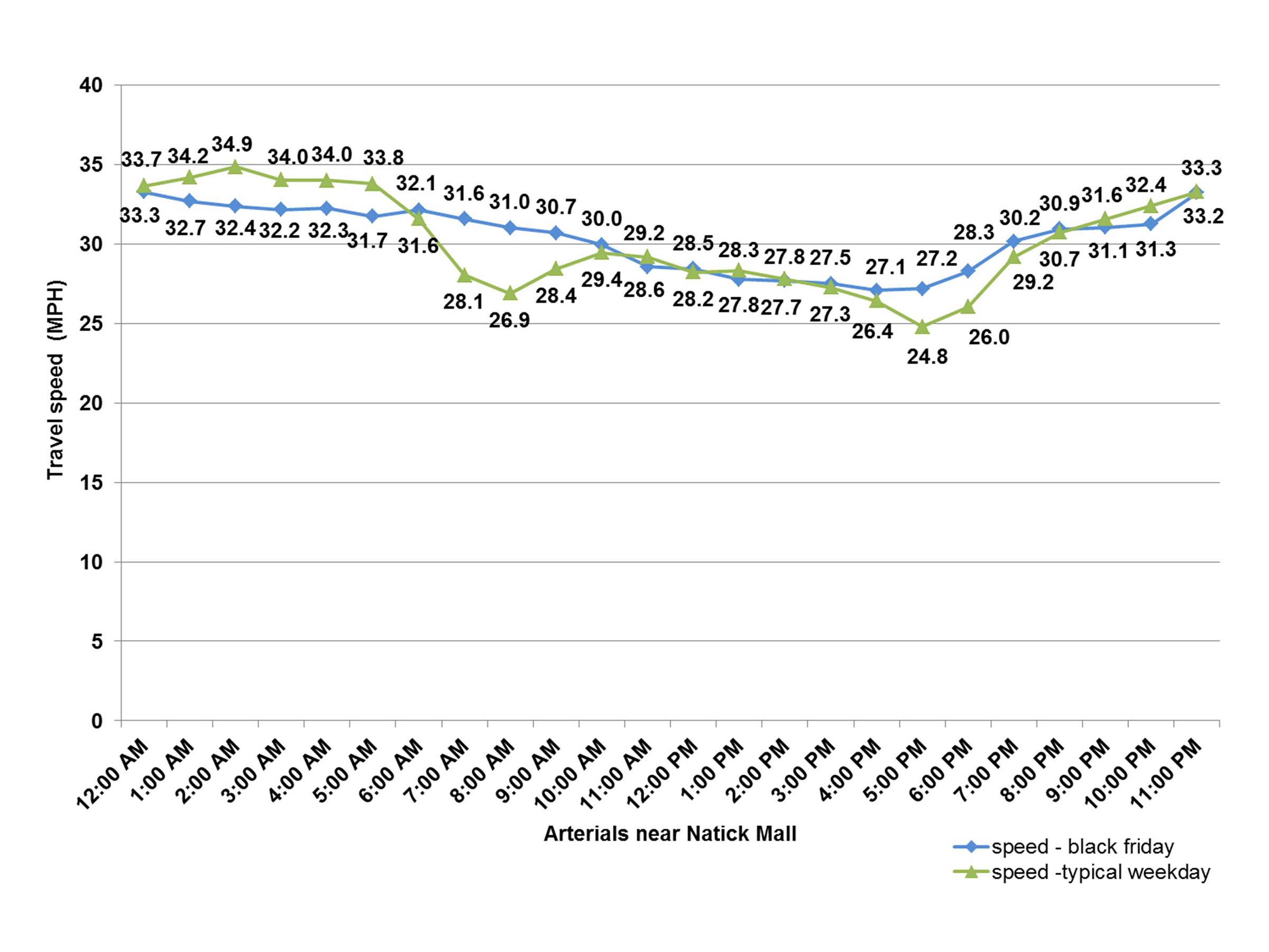 Figure 29 shows the travel times on arterials near the Natick Mall, on Black Friday. The travel times are shown hourly. The travel times on Black Friday are indicated by a blue line. The travel times on a typical weekday are indicated by a green line. 