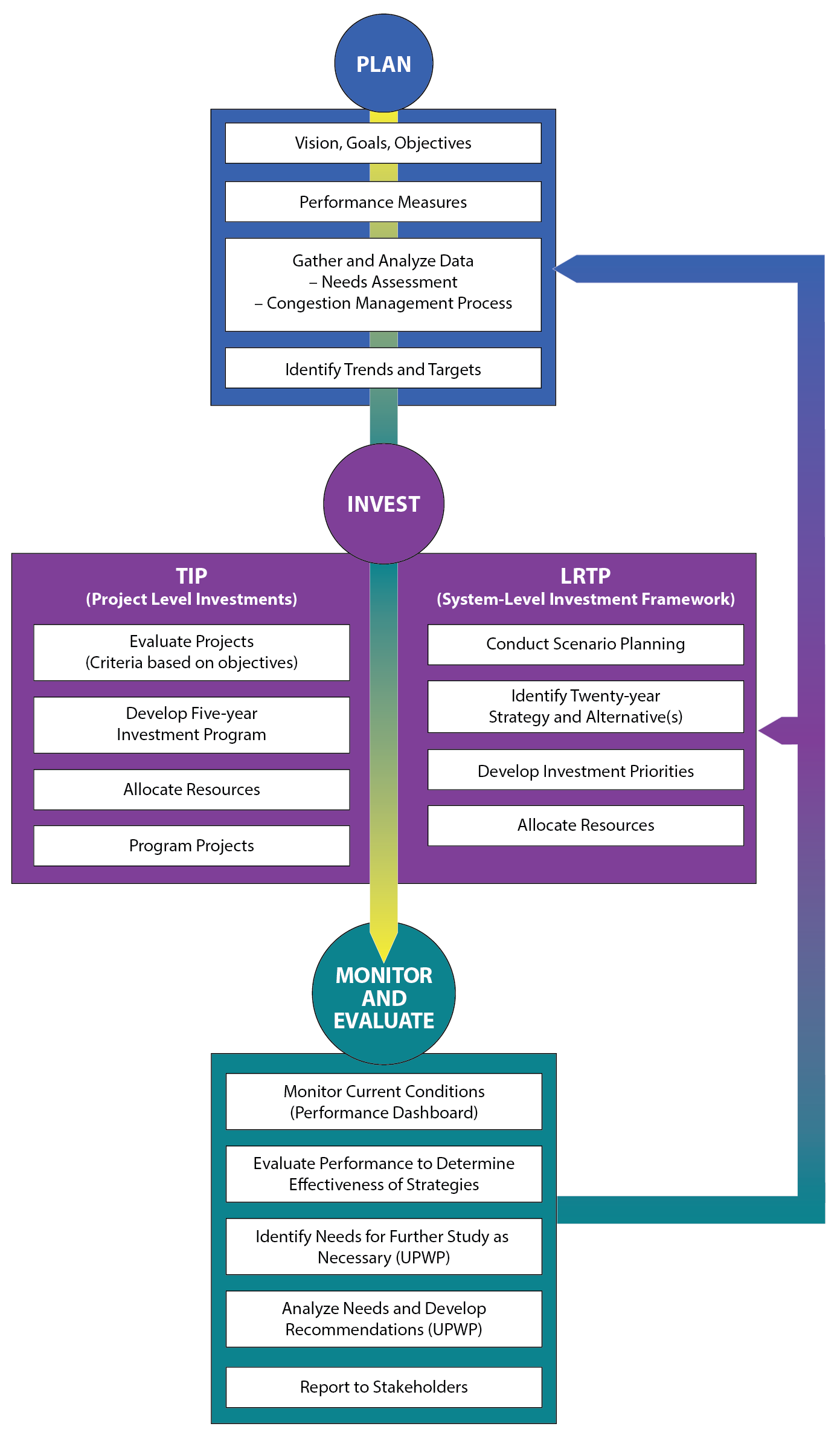 Figure 5-1 is a graphic that depicts the Plan, Invest, and Monitor and Evaluate stages of the Performance-Based Planning and Programming Process. 