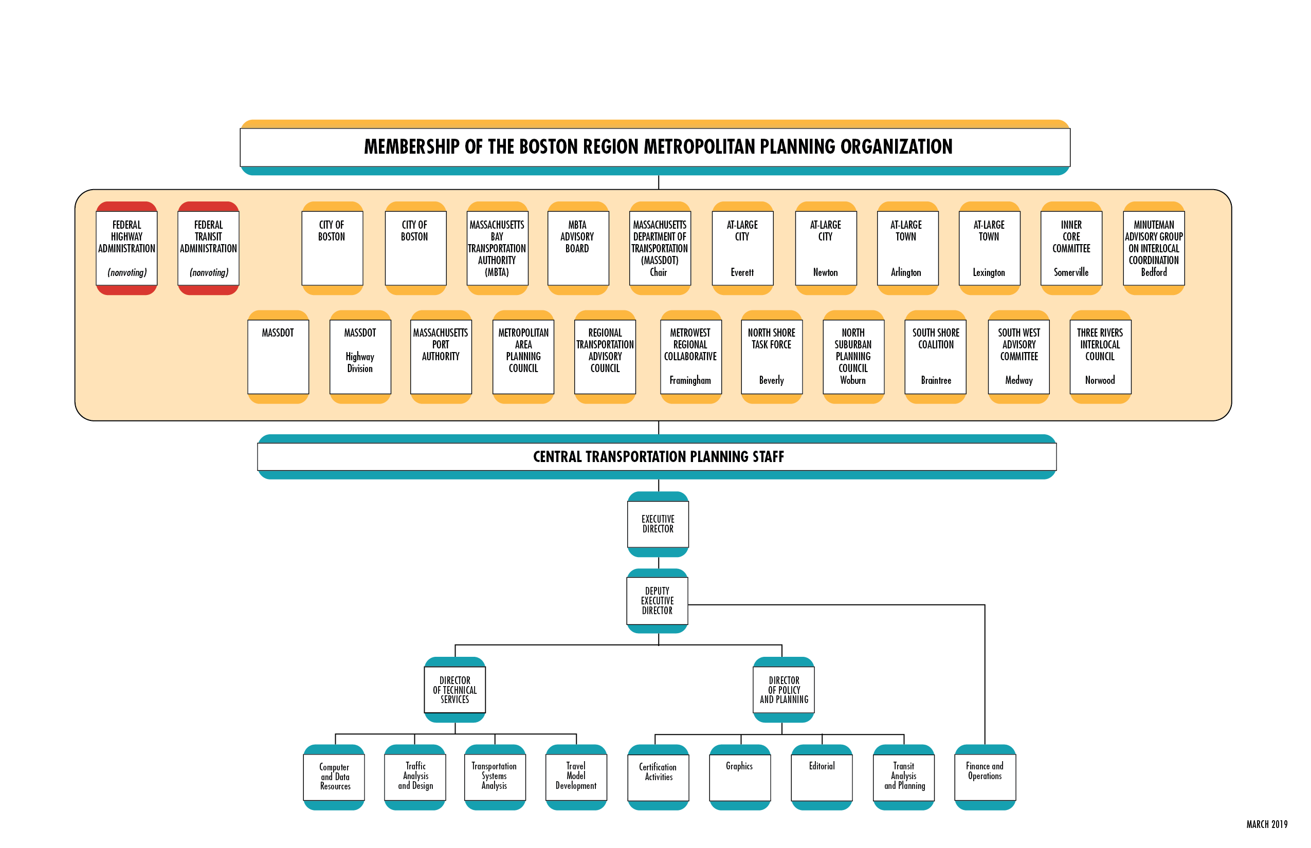 Figure 1-2 is an organizational chart that lays out the membership and staff (the Central Transportation Planning Staff) of the Boston Region MPO. 