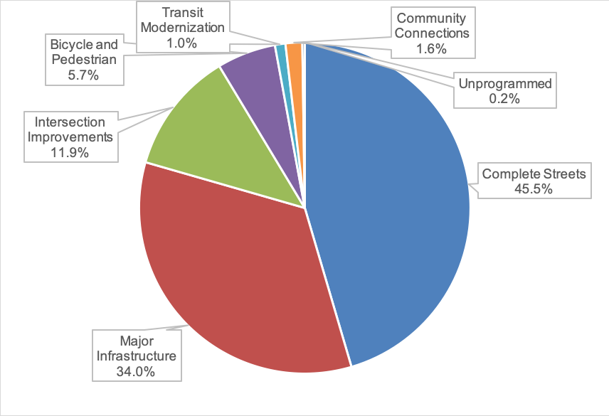 Figure ES-1. FFYs 2021-25 TIP Regional Target Funding by Investment Program 
Figure ES-1 is a pie chart that shows how the Regional Target funding for FFYs 2021–25 is distributed across the MPO’s investment programs. The chart indicates that the Boston Region MPO’s Regional Target Program is devoted primarily to modernizing the transportation network through Complete Streets and Major Infrastructure investments.
