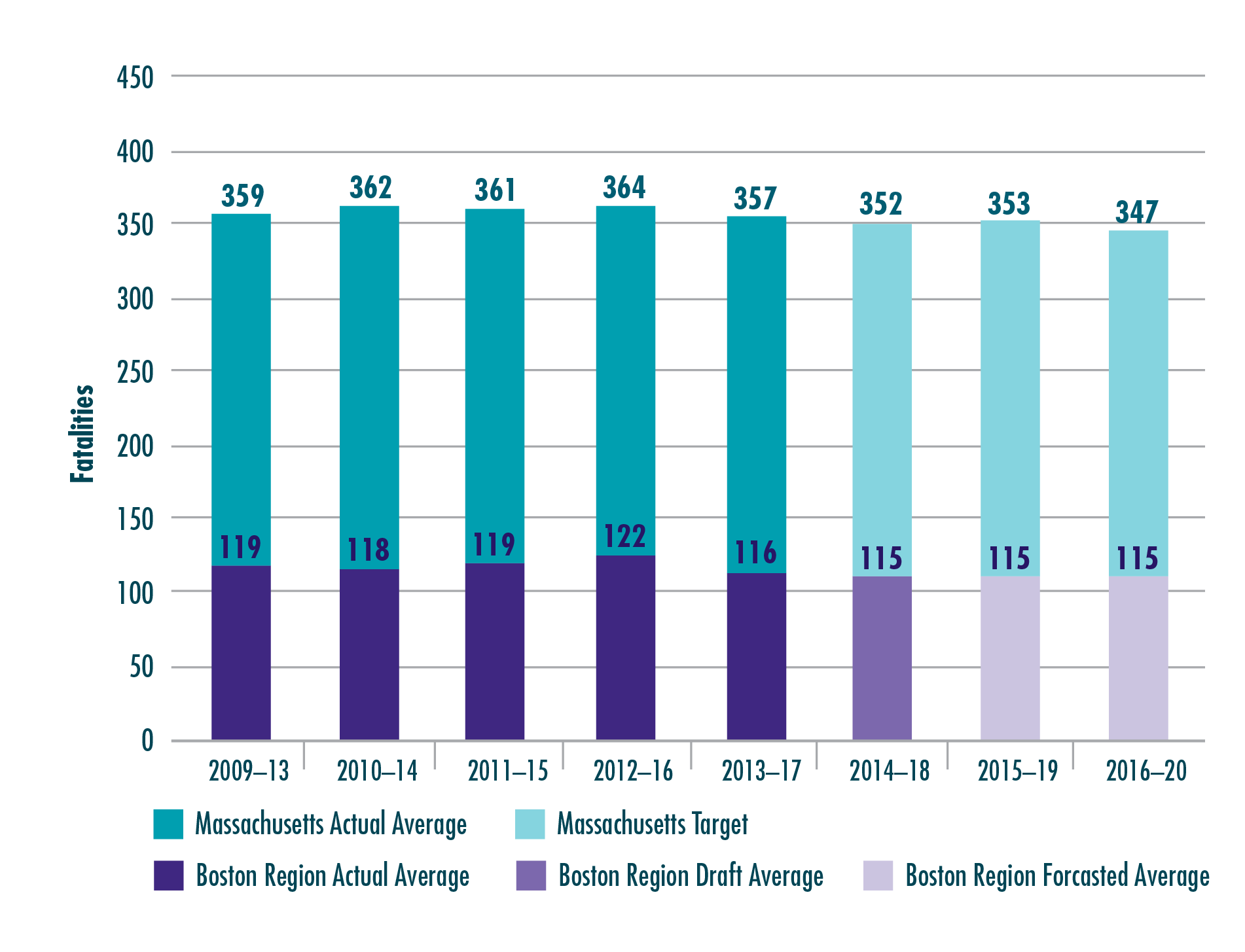 Figure 4-1. Fatalities from Motor Vehicle Crashes
Figure 4-1 shows trends in the number of fatalities from motor vehicle crashes for Massachusetts and the Boston region. Trends are expressed in five-year rolling averages. Figure 4-1 also shows the Commonwealth’s calendar year 2019 and 2020 targets and projected values for the Boston region.
