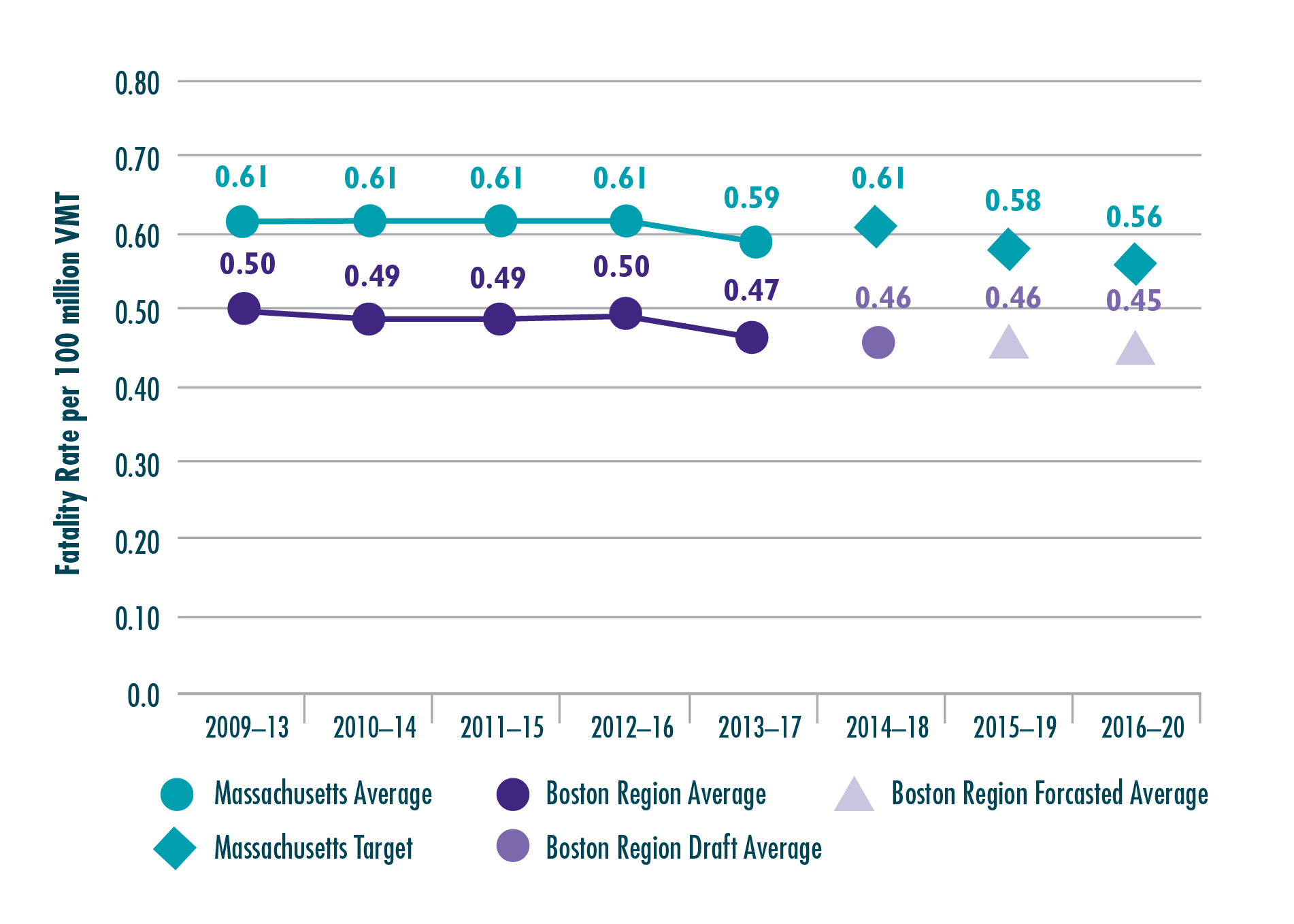 Figure 4-2. Fatality Rate per 100 Million Vehicle-Miles Traveled
Figure 4-2 chart shows trends in the fatality rate per 100 million vehicle-miles traveled for Massachusetts and the Boston region. Trends are expressed in five-year rolling averages. Figure 4-2 also shows the Commonwealth’s calendar year 2019 and 2020 targets and projected values for the Boston region.
