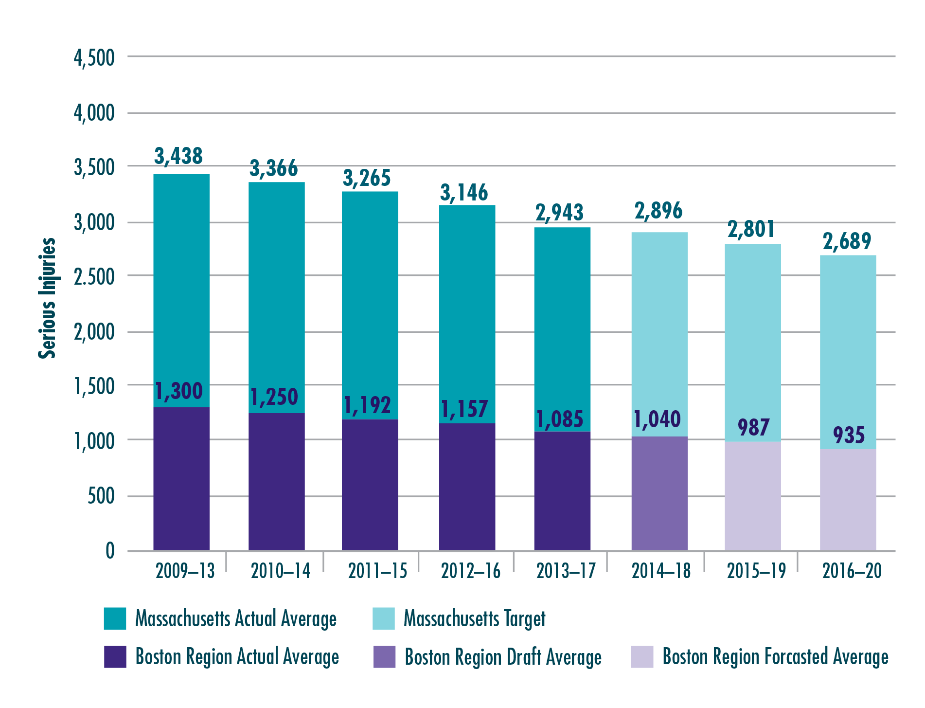 Figure 4-3. Serious Injuries from Motor Vehicle Crashes
Figure 4-3 chart shows trends in the number of serious injuries for Massachusetts and the Boston region. Trends are expressed in five-year rolling averages. Figure 4-3 also shows the Commonwealth’s calendar year 2019 and 2020 targets and projected values for the Boston region.
