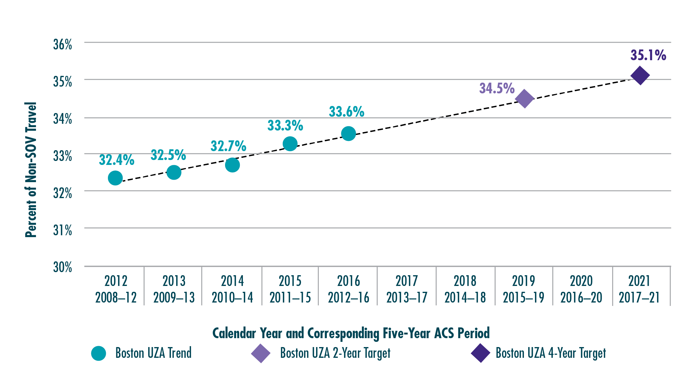 Figure 4-6. Historic Values and Performance Targets for the Percent of Non-SOV Travel in the Boston Urbanized Area
Figure 4-6 shows five historic values for the percent of non-single-occupant vehicle travel in the Boston Urbanized Area, based on five-year American Community Survey estimates. Figure 4-6 also shows a linear trend line based on these historic values, along with projected 2015–19 and 2017–21 American Community Survey estimates of the share of non-single-occupant vehicle travel, which the Boston UZA has established as performance targets for this measure.
