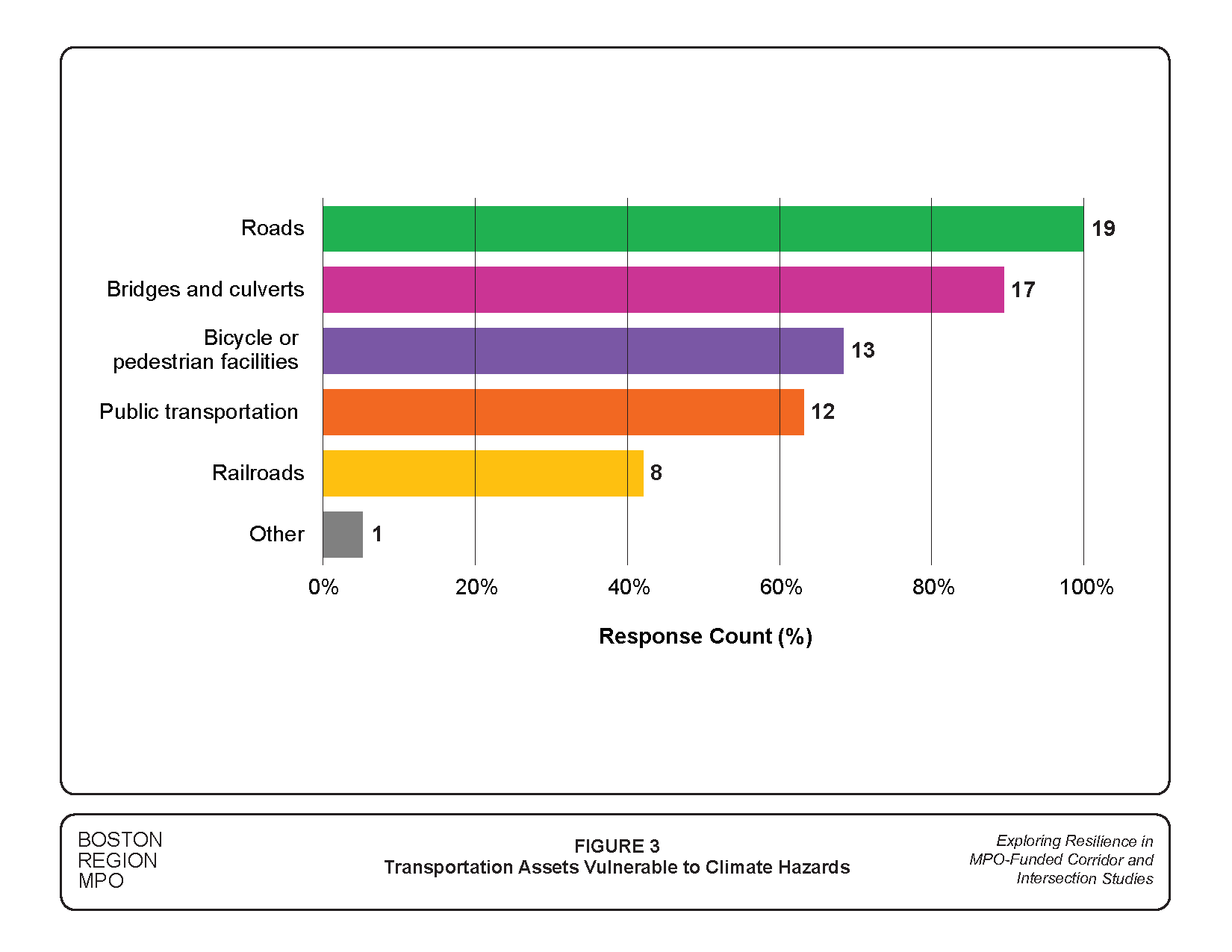 Figure 3 is a graph showing the survey results about critical transportation assets vulnerable to climate hazards.