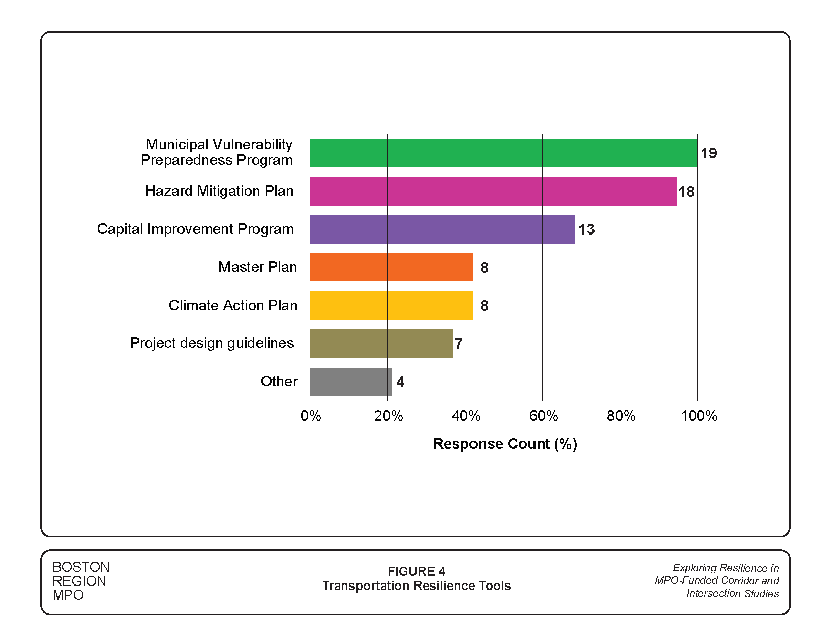 Figure 4 is a graph showing the survey results about how is transportation resilience being addressed by municipalities.