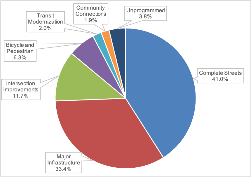 Figure ES-1 is a pie chart that shows how the Regional Target funding for FFYs 2022–26 is distributed across the MPO’s investment programs. The chart indicates that the Boston Region MPO’s Regional Target Program is devoted primarily to modernizing the transportation network through Complete Streets and Major Infrastructure investments.