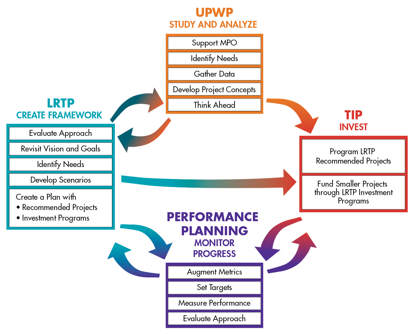 Figure 1-4 is a text figure with directional arrows that shows how the different facets of each of the MPO’s four 3C programs complement and support each other.