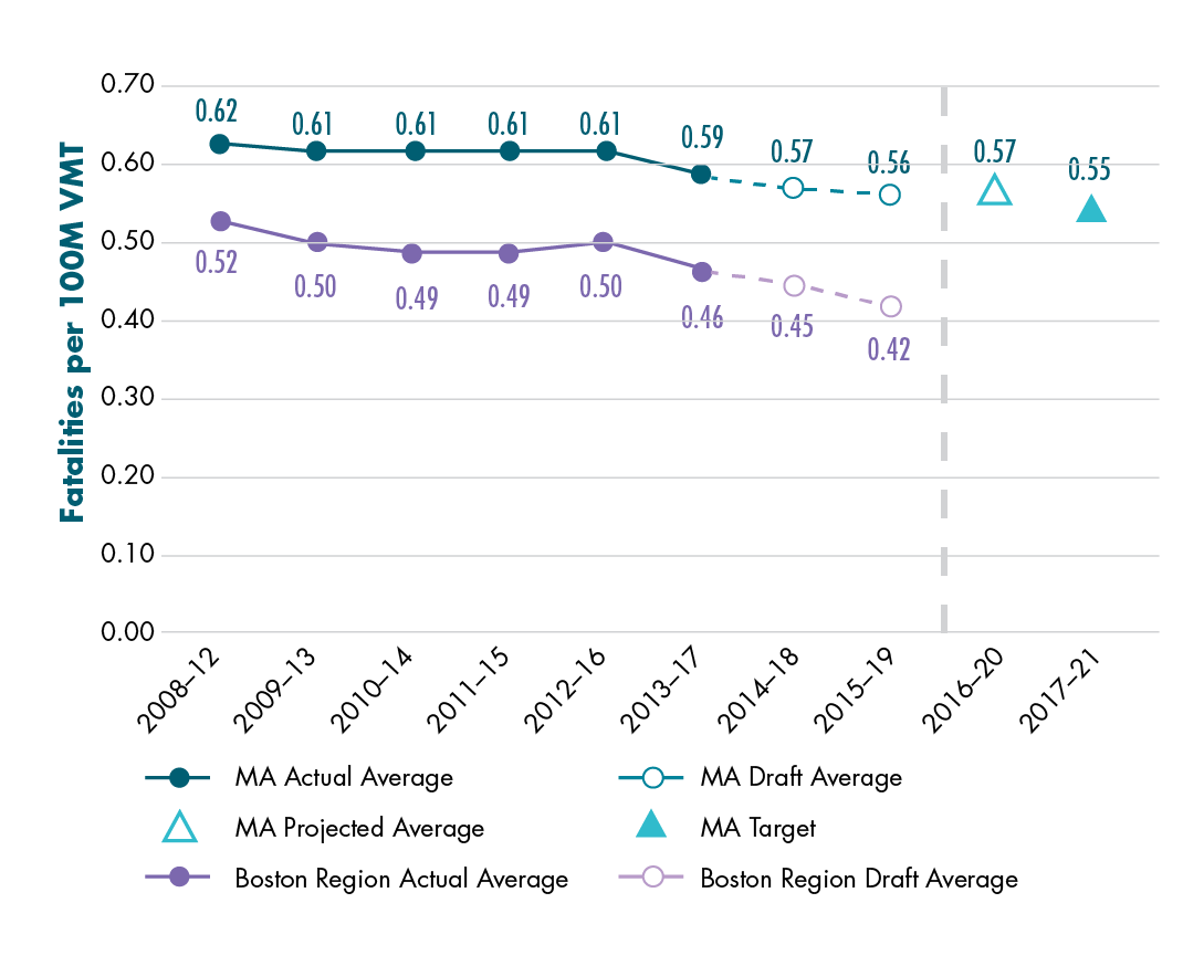 Figure 4-2 shows actual and draft data about the fatality rate per 100 million vehicle-miles traveled (VMT) for Massachusetts and for the Boston region. Data are expressed in five-year rolling averages. The chart also shows a projected calendar year 2020 value for Massachusetts and the Commonwealth’s calendar year 2021 target for the fatality rate per 100 million VMT.