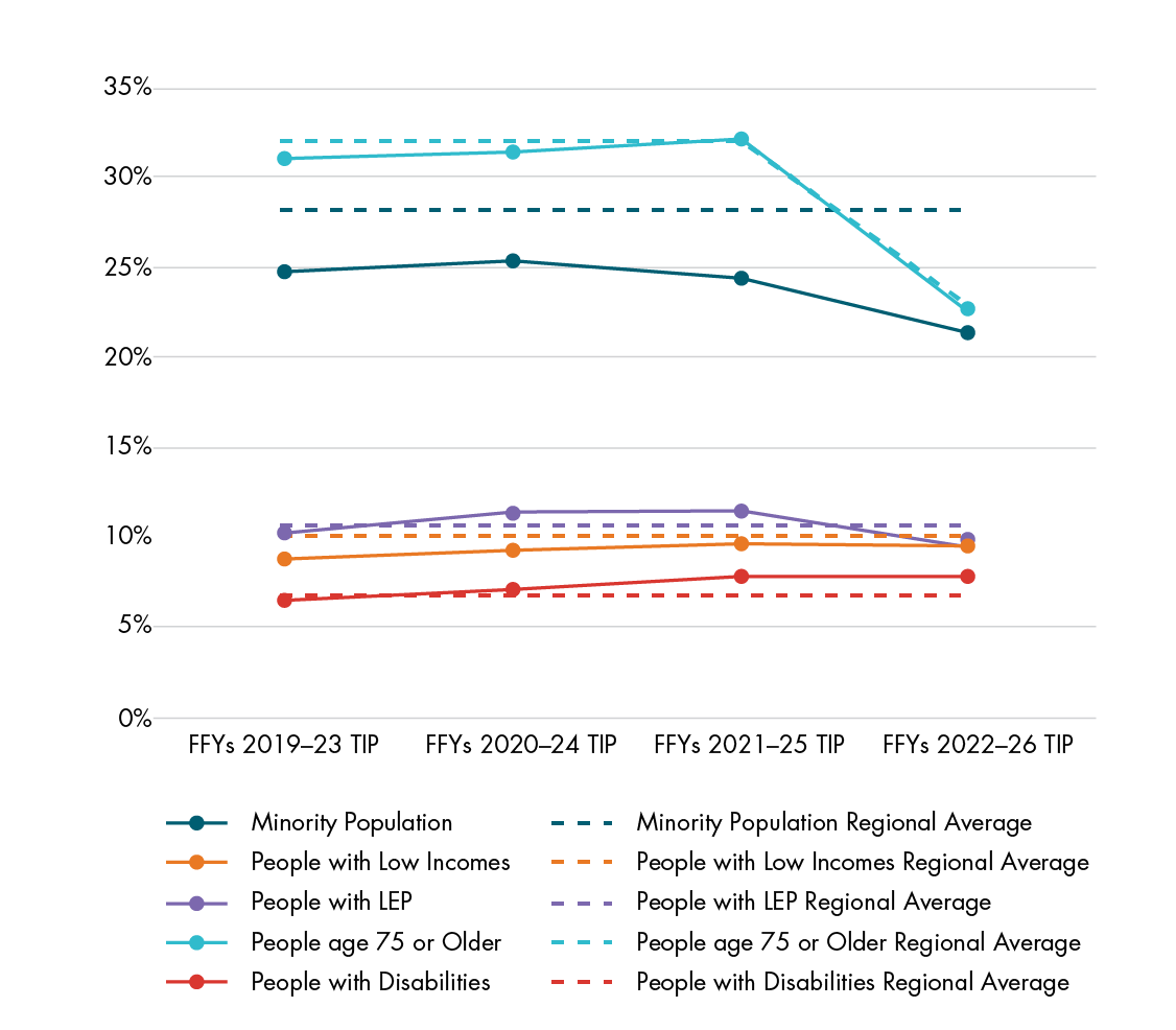 Figure 6-8 shows the allocation of Regional Target funding to TE populations for each TIP from the FFYs 2019–23 TIP to the FFYs 2022–26 TIP.