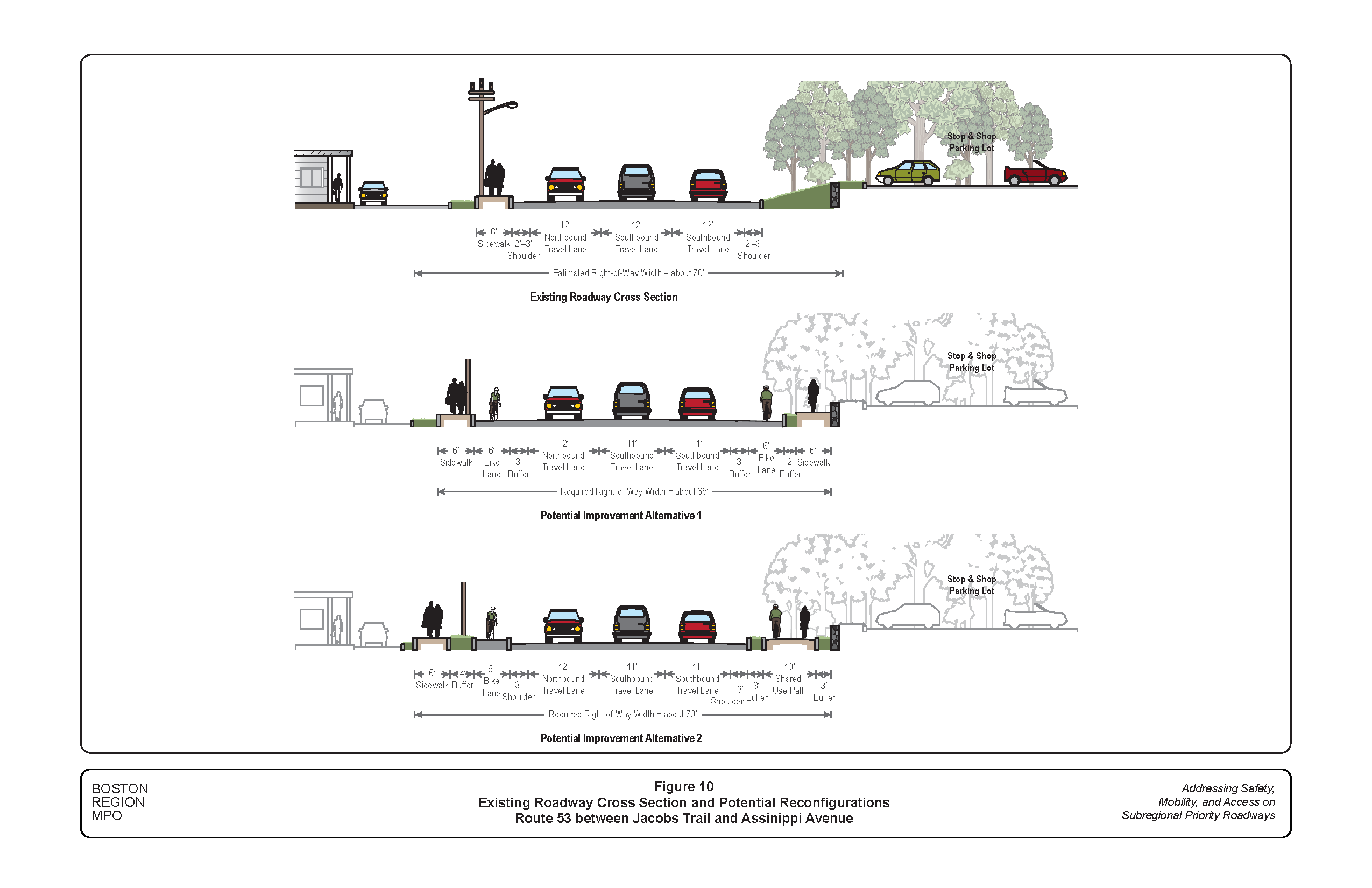This figure shows the existing roadway cross section of Route 53 between Jacobs Trail and Assinippi Avenue and potential reconfiguration alternatives to accommodate all users of the roadway, including people who walk and people who bike.