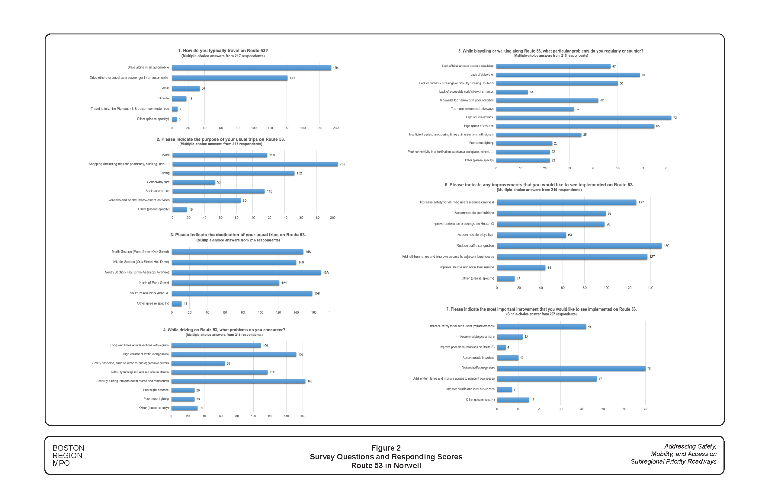 This figure shows seven bar charts that summarize the numbers of responded answers for each of the questions asked in the corridor user survey.