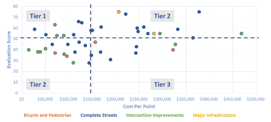 image of a scatter graph showing costs per point for MPO-funded TIP projects, includes Bike/Ped, Complete streets, Intersections Improvements and Major infrustructure projects.