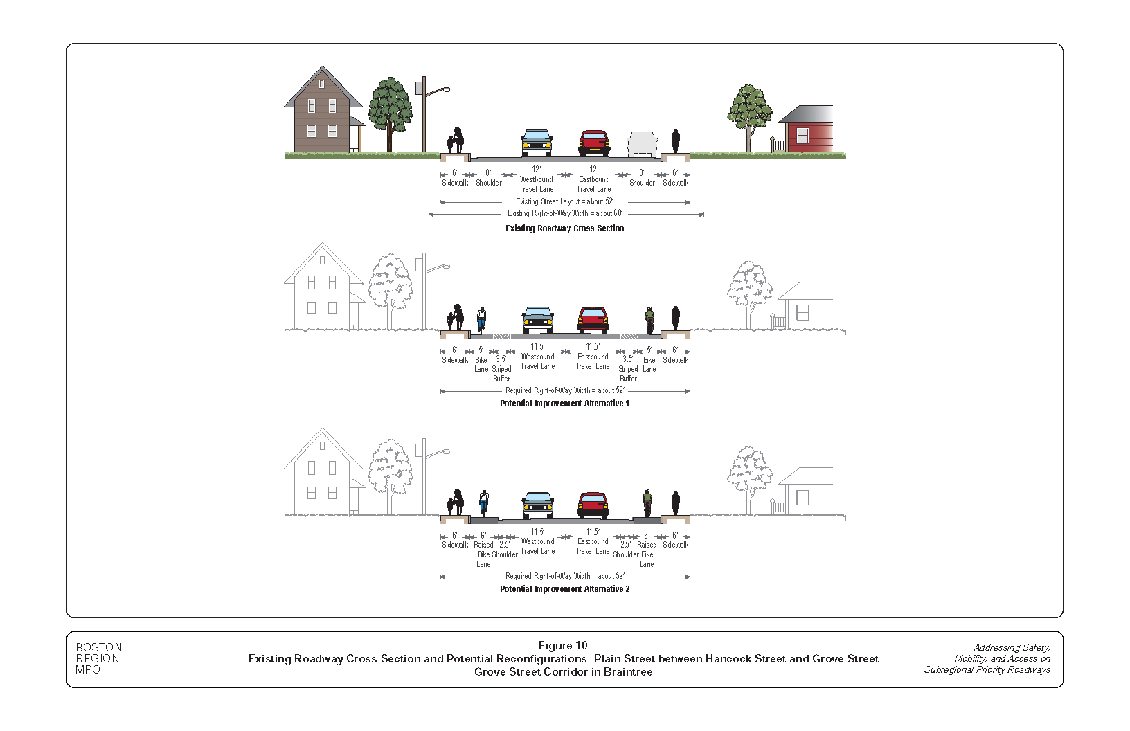 This figure shows the existing roadway cross section of Plain Street between Hancock Street and Grove Street and potential reconfiguration alternatives to accommodate all users of the roadway, including people who walk and bike.