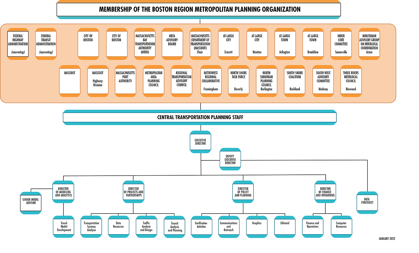 Figure 1-2 is an organizational chart that lays out the membership and staff (the Central Transportation Planning Staff) of the Boston Region MPO. 