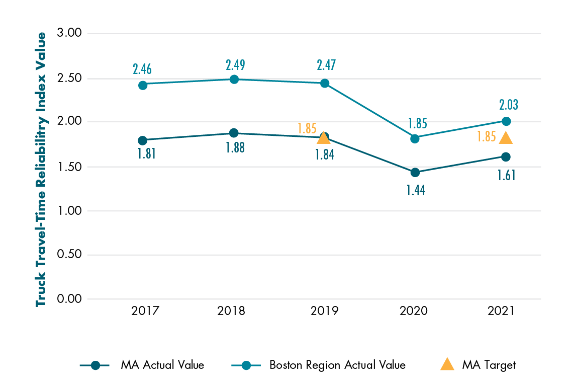 Figure 4-8 shows actual index values for truck travel time reliability on the Interstate Highway System for Massachusetts and the Boston region. It also shows Massachusetts two-year and four-year targets for this measure.  