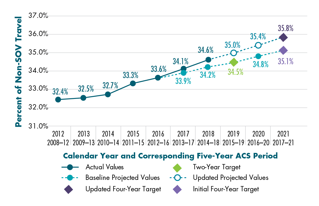 Figure 4-9 shows actual values for the percent of non-SOV vehicle travel in the Boston MA-NH-RI UZA based on five-year American Community Survey estimates. This chart also shows both the UZA’s original projected linear trend line, a revised projected linear trend line, and the Boston MA-NH-RI UZA’s two-year and four-year targets for the percent of non-SOV travel.