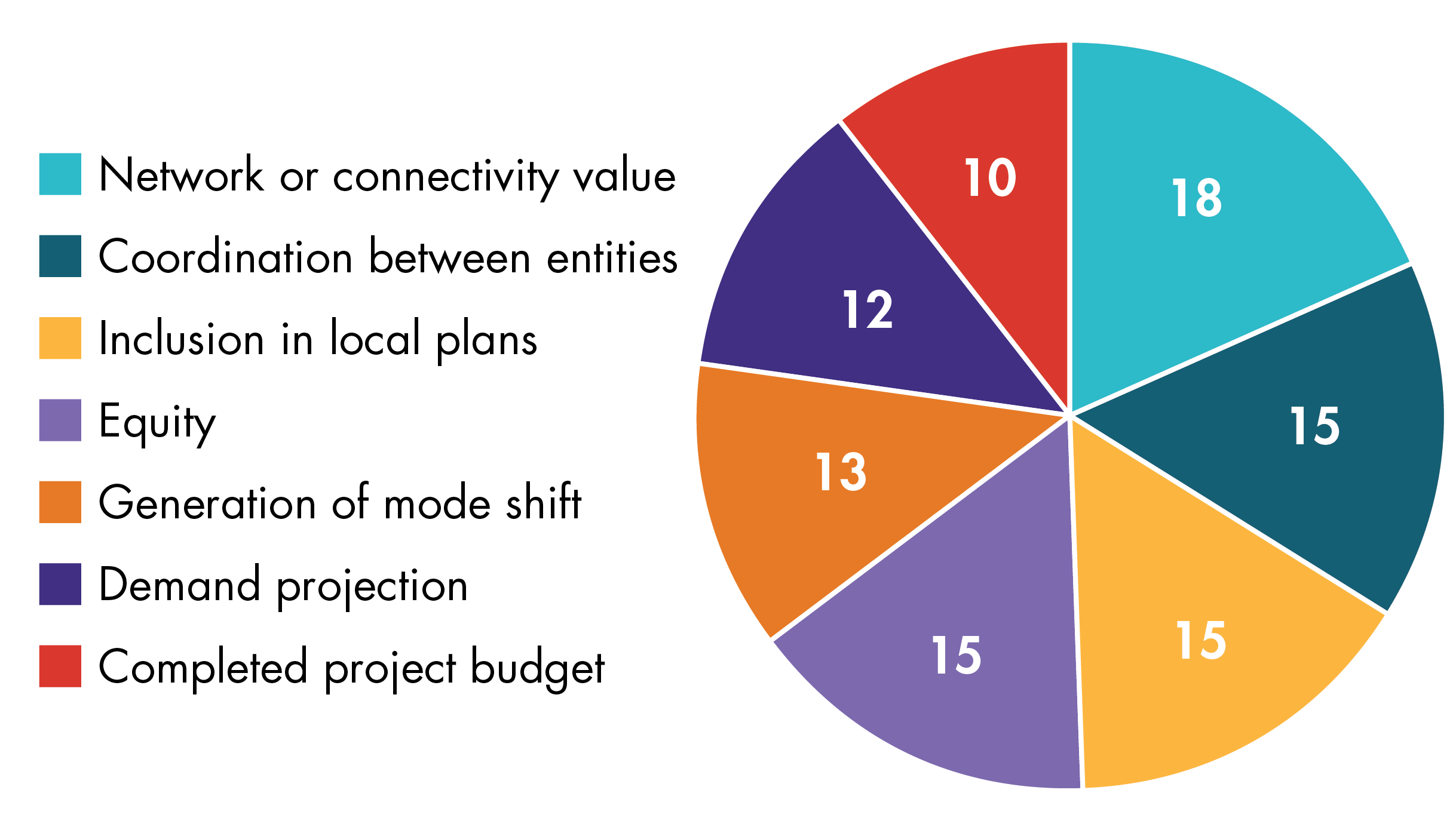 Figure 2-3 is a pie chart that shows the distribution of points across the six scoring areas considered when evaluating projects for funding through the MPO’s Community Connections Program. These criteria were used to score new projects considered in this investment program for the FFYs 2023–27 TIP.