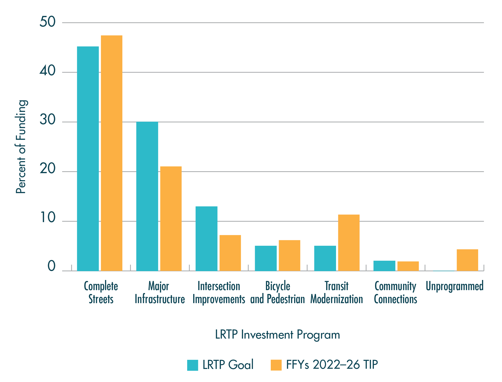 Figure ES-2 is a bar chart that shows a comparison between the distribution of funding in the 2023–27 TIP by MPO investment program and the funding goals set for these programs in the MPO’s Long-Range Transportation Plan, Destination 2040.