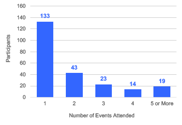 This chart shows the number of people who have attended a particular number of the Boston Region Metropolitan Planning Organization’s Transit Working Group events (ranging from “one” to “five or more”).