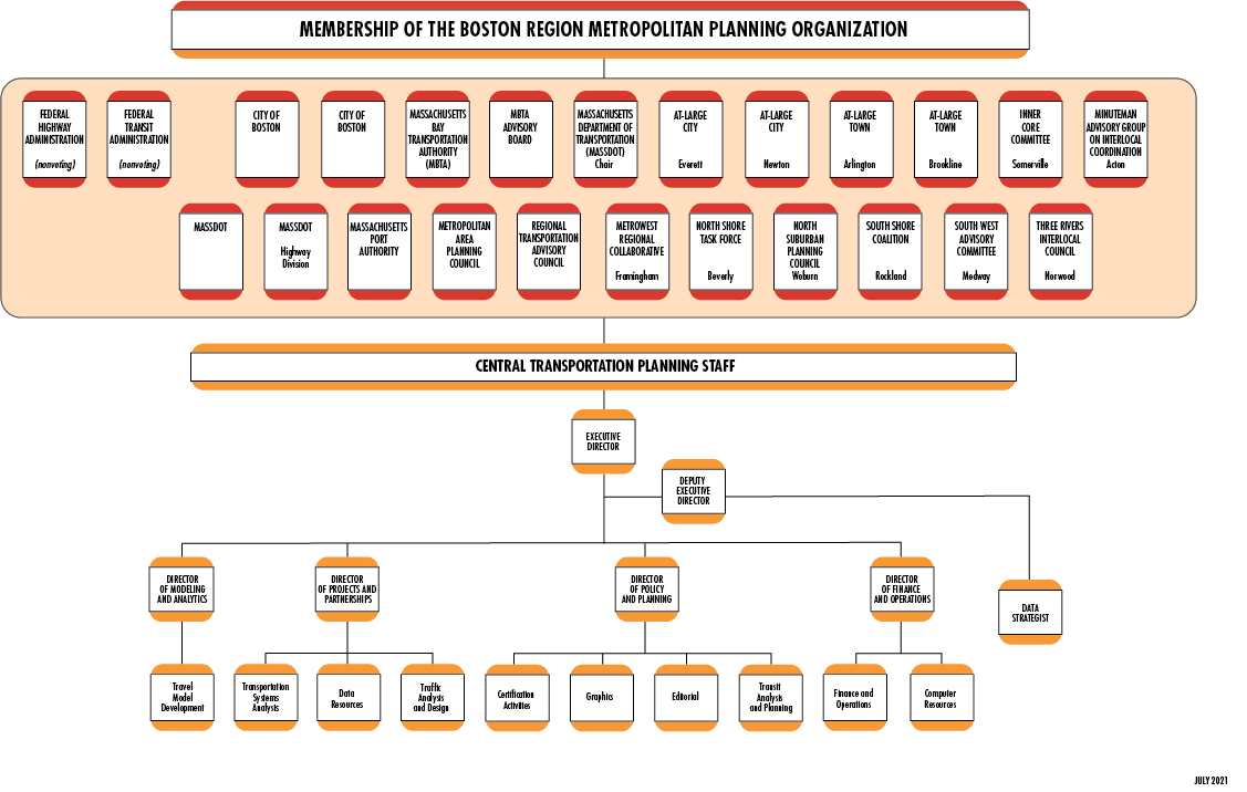 This figure shows the organizational chart for the Boston Region Metropolitan Planning Organization and the Central Transportation Planning Staff. 