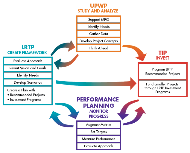 This figure shows the organizational chart for the Boston Region Metropolitan Planning Organization and the Central Transportation Planning Staff. 